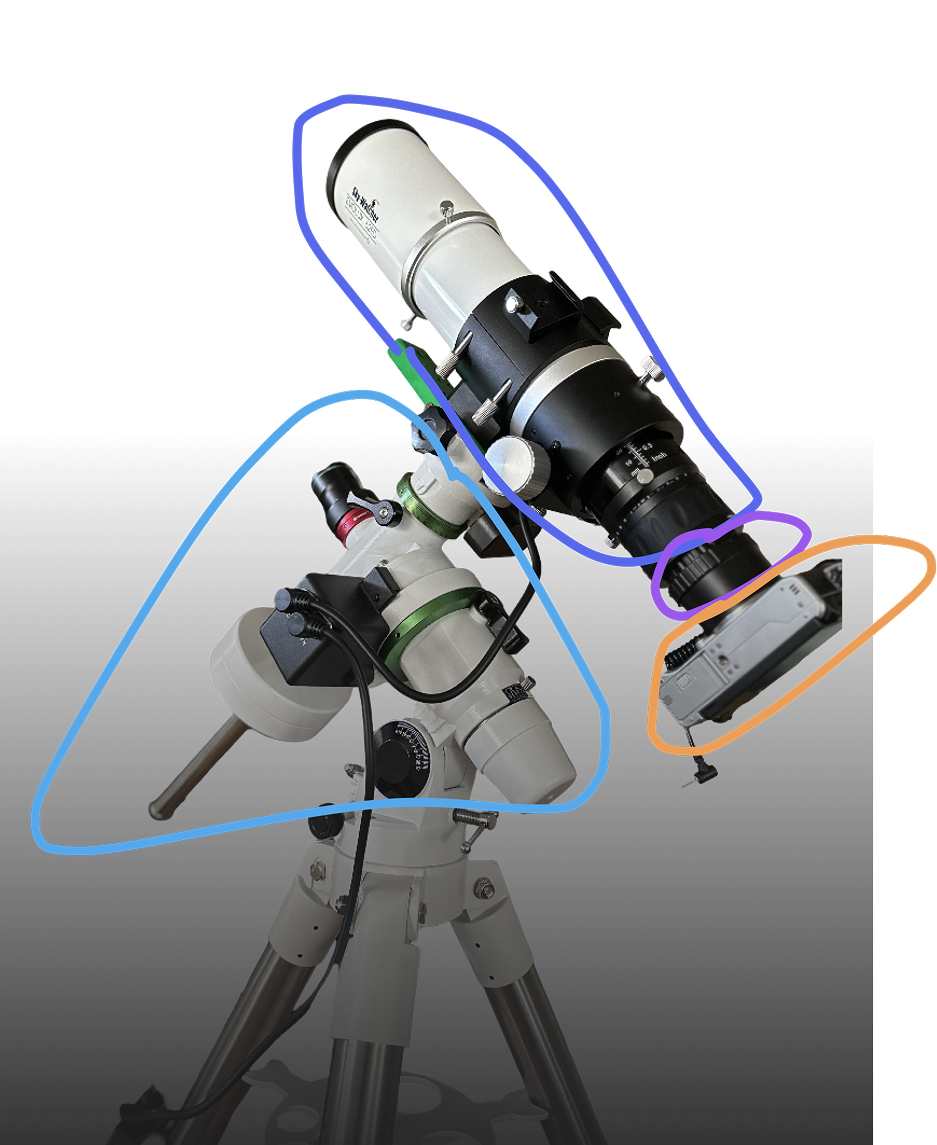 Equipment Categories